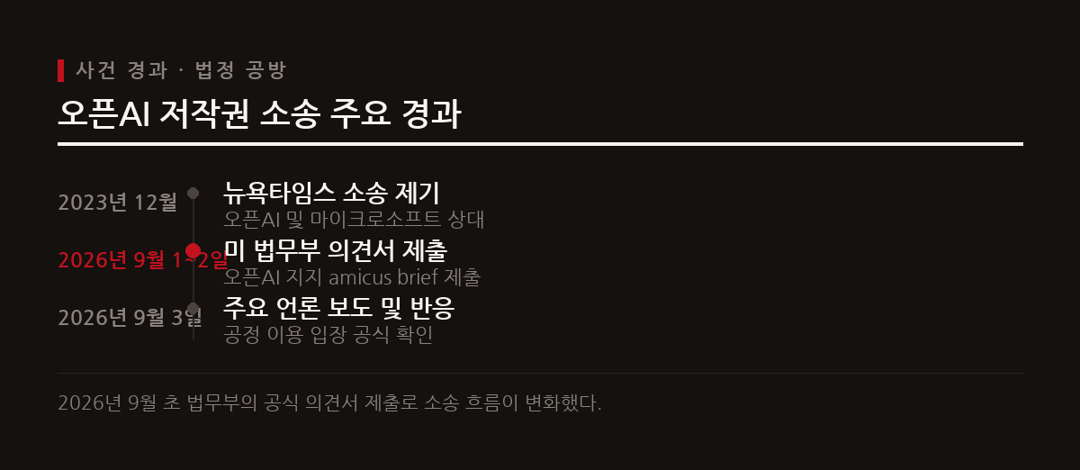 미국 법무부가 뉴욕타임스와의 저작권 소송에서 오픈AI를 지지하는 20페이지 분량의 의견서를 제출했다.