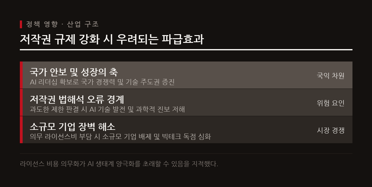 과도한 저작권 규제는 미국 AI 경쟁력을 해치고 소규모 AI 기업의 진입을 막아 시장 독점을 부른다.