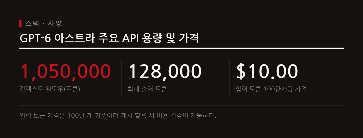 OpenAI가 2026년 9월 3일 컴퓨터 사용 및 전문 작업 성능이 향상된 최상위 모델 GPT-6 아스트라를 공개했다.
