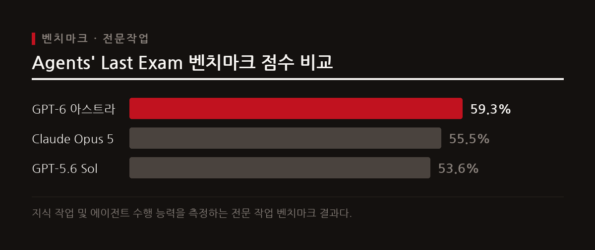 GPT-6 아스트라는 전문 작업 평가인 Agents' Last Exam에서 59.3%를 기록해 최고 성능을 달성했다.