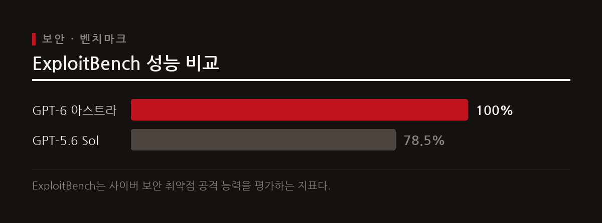 GPT-6 아스트라는 OpenAI 안전 프레임워크 기준 최초로 Critical 사이버 보안 역량을 충족했다.
