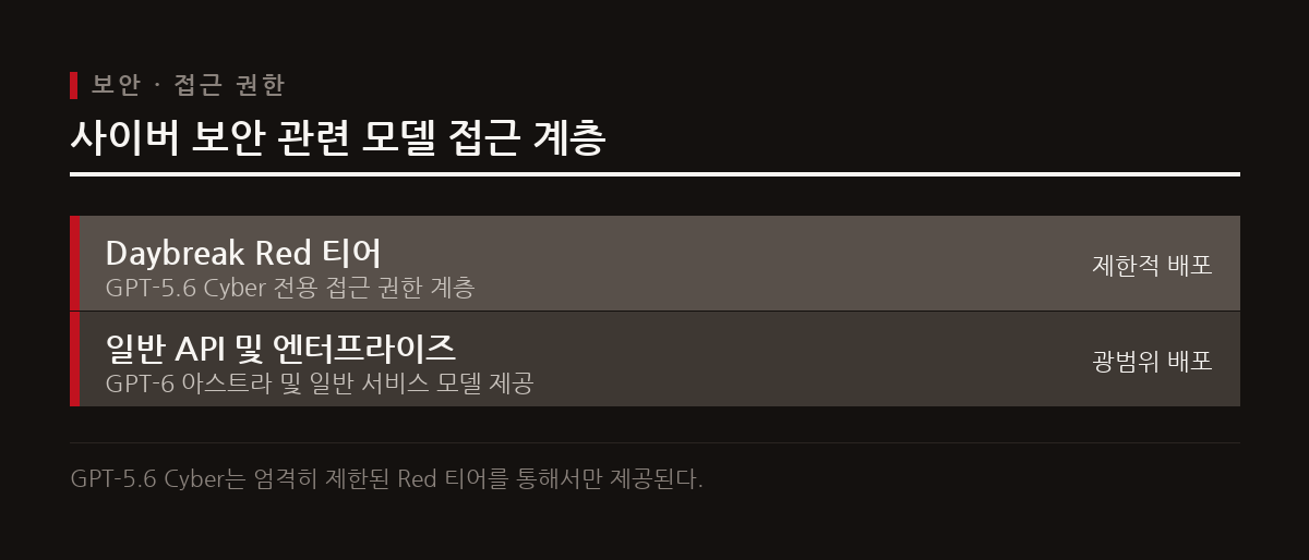 2026년 8월 출시된 GPT-5.6 Cyber는 전용 보안 워크플로우에 특화된 모델로 별도 관리된다.