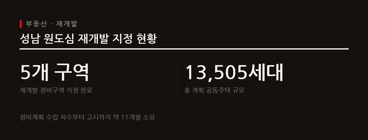 성남시가 수진2, 태평2·4, 산성, 단대, 상대원1·3 등 5개 구역을 재개발 정비구역으로 지정 고시했다.