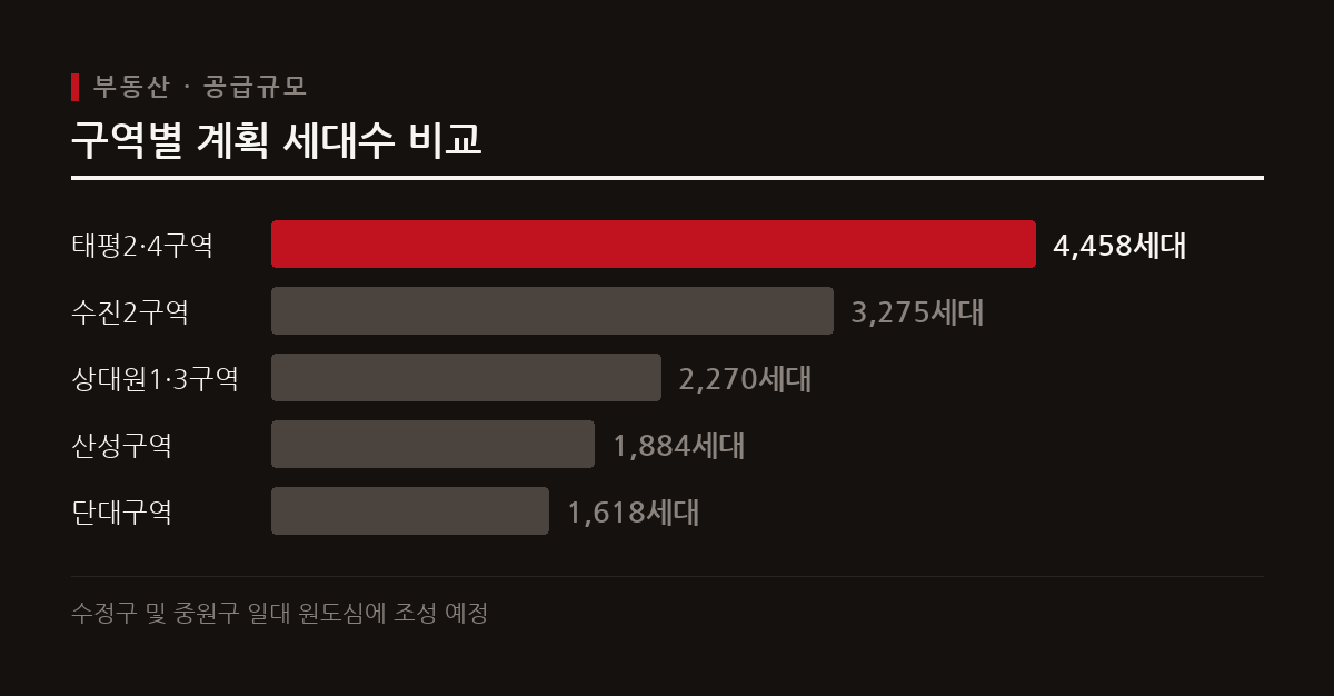 가장 규모가 큰 태평2·4구역을 비롯해 5개 구역에서 총 1만3,505가구의 대단지 조성이 추진된다.