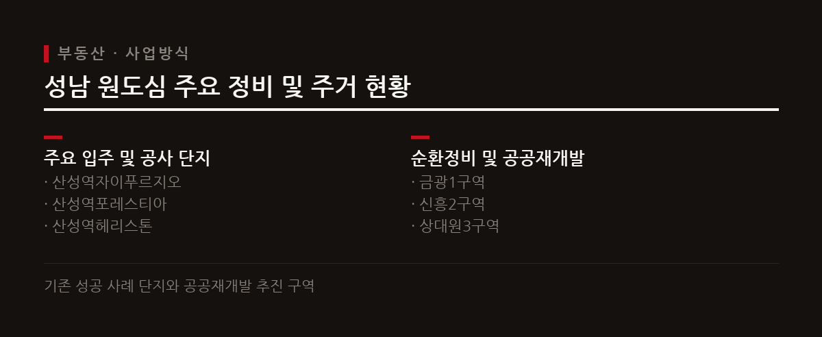 성남시 원도심은 순환정비방식과 생활권 재개발을 통해 신흥 주거지로 변모하고 있다.