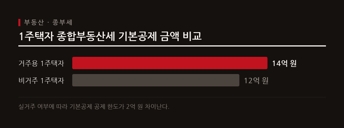 거주용 1주택자의 종부세 기본공제는 14억 원으로 상향되며 비거주 1주택자는 12억 원이 유지된다.
