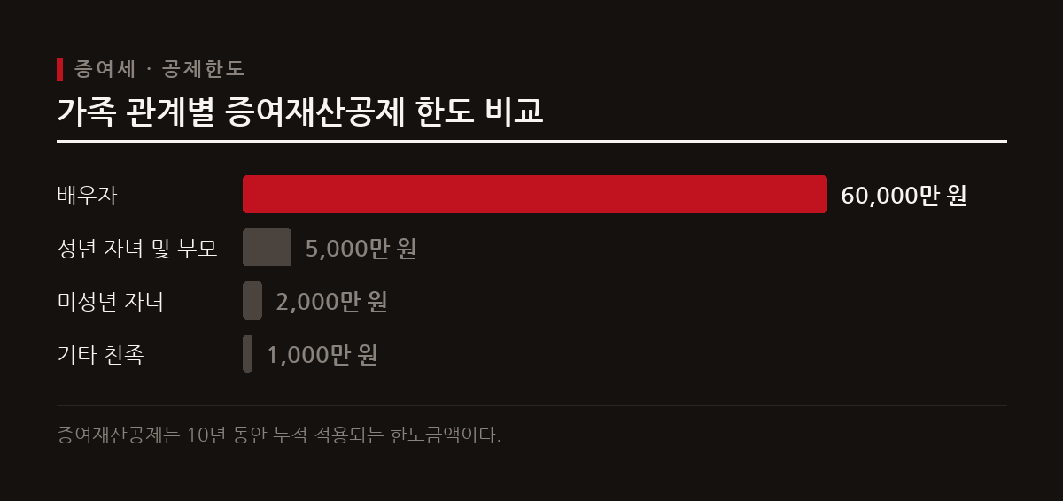배우자 증여공제는 10년간 6억 원, 성년 자녀 및 부모 증여공제는 5천만 원까지 적용된다.