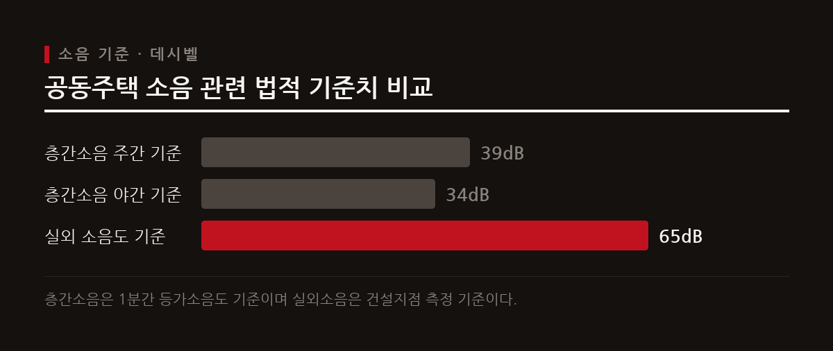 직접충격 층간소음은 주간 39dB, 야간 34dB 이하이어야 하며 실외 소음도는 65dB 미만으로 관리되어야 한다.