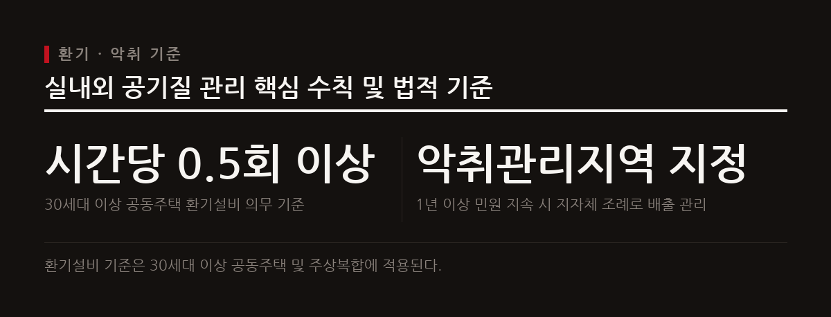 30세대 이상 신축 주택은 시간당 0.5회 이상 환기설비를 갖춰야 하며 악취는 별도 법적 관리가 이루어진다.