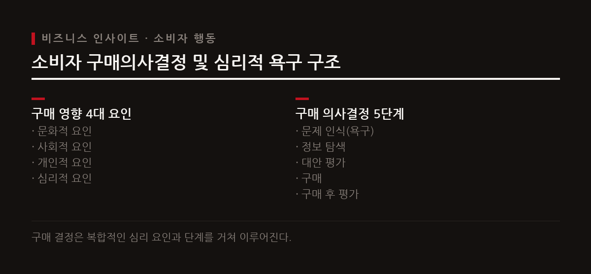 현대 비즈니스는 제품의 단순 기능을 넘어 뒤처지기 싫은 마음과 시간 절약 등 소비자 내면의 심리적 욕구를 충족해야 성공한다.
