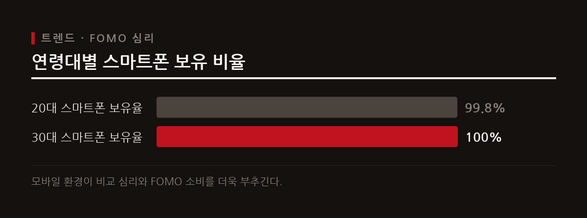 한국의 90%가 넘는 높은 스마트폰 보급률과 소셜 미디어 사용은 FOMO 심리를 자극하여 즉각적인 구매를 유도한다.