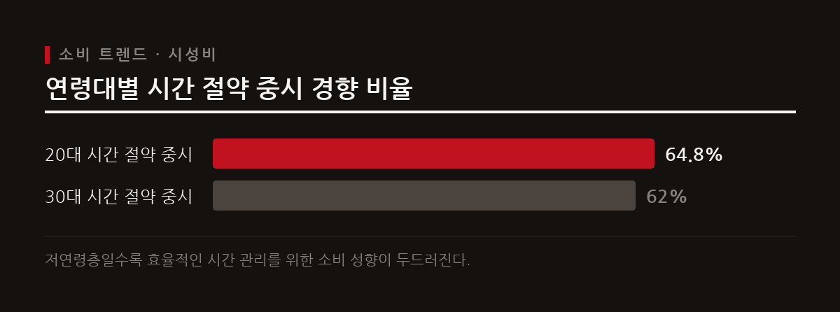 2030 세대를 중심으로 시간을 효율적으로 관리하려는 시성비 성향이 강해지며 대기 절감 서비스와 AI 쇼핑 도구 선호가 늘고 있다.