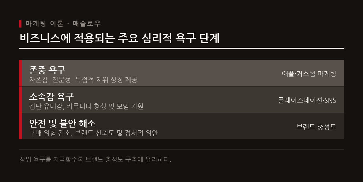 소비자의 자존감, 소속감, 안전 욕구를 파악하여 브랜드 가치로 연결하면 강력한 팬덤과 고객 충성도를 형성할 수 있다.