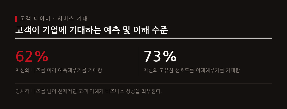 성공적인 창업을 위해서는 고객의 60% 이상이 바라는 예측형 맞춤 서비스를 제공하고 시장 타이밍을 정확히 맞춰야 한다.