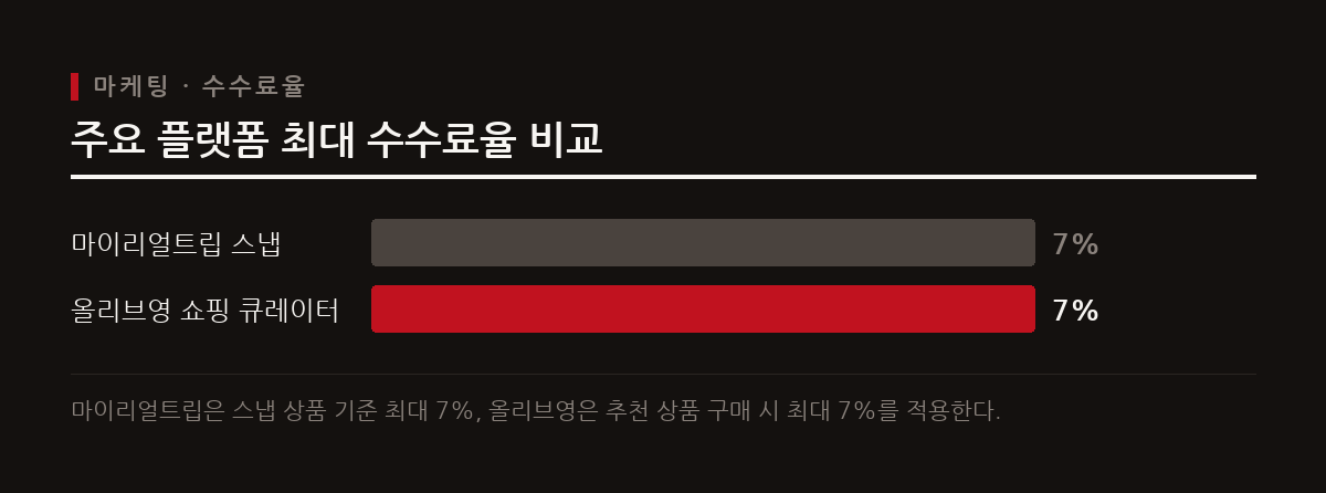 마이리얼트립 마케팅 파트너와 올리브영 쇼핑 큐레이터의 구체적인 수익 지급 기준과 배분율을 비교한다.