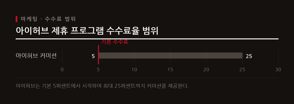 지그재그 크리에이터 라운지와 아이허브 제휴 프로그램을 통해 패션 및 웰니스 시장의 수익 모델을 살펴본다.