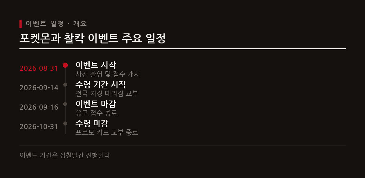 에스케이텔레콤은 이천이십육년 팔월 삼십일일부터 구월 십육일까지 포켓몬 고와 함께하는 사진 촬영 이벤트를 진행한다.