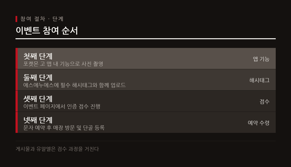 이용자는 앱 기능을 활용해 사진을 찍고 해시태그와 함께 게시한 뒤 인증 접수를 완료해야 한다.