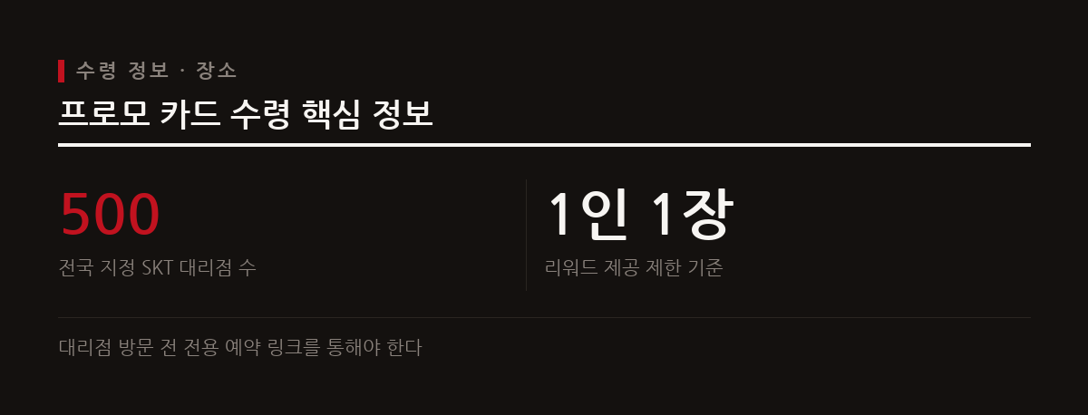 잉어킹 프로모 카드는 전국 오백여 개의 지정 대리점에서 구월 십사일부터 수령할 수 있다.