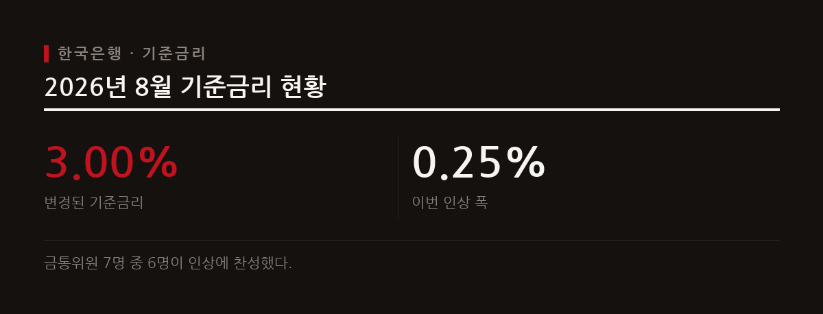 한국은행 금융통화위원회는 2026년 8월 27일 회의를 열고 기준금리를 연 2.75%에서 3.00%로 0.25%포인트 인상했다.