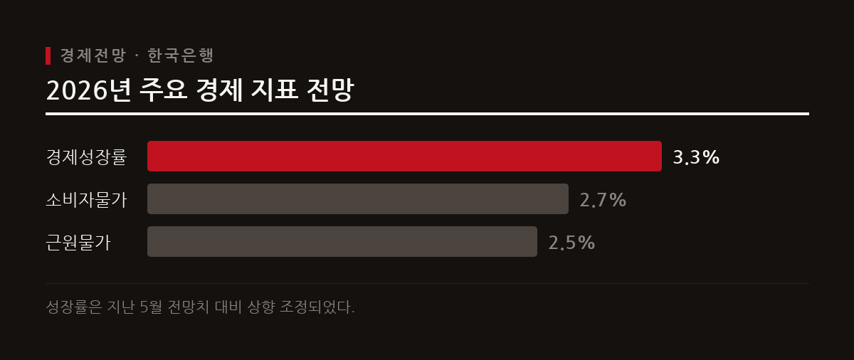 한국은행은 2026년 경제성장률 전망치를 기존 2.6%에서 3.3%로 높여 잡으며 견조한 흐름을 예상했다.