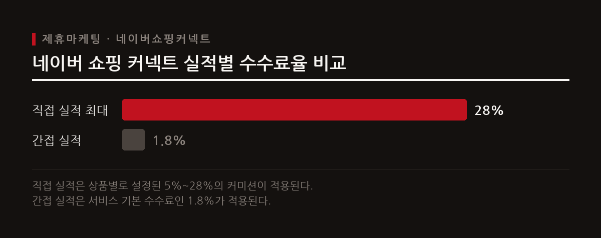 네이버 쇼핑 커넥트는 판매자가 5%에서 28% 범위 내에서 직접 커미션을 설정하며, 직접 실적과 간접 실적에 따라 수수료 지급 기준이 달라진다.