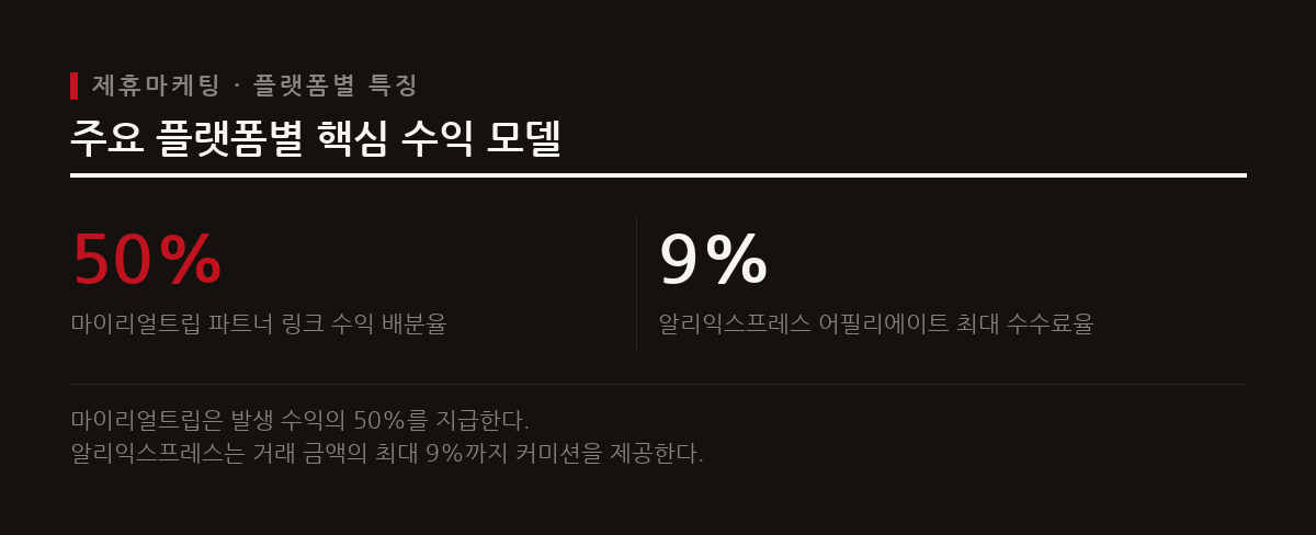 마이리얼트립, 링크프라이스, 리더스CPA, 애드픽, 알리익스프레스 등 특성에 맞는 다양한 플랫폼을 선택해 부업을 시작할 수 있다.