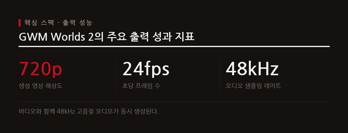 GWM Worlds 2는 720p 해상도, 24fps 영상과 48kHz 오디오를 실시간으로 연속 생성하는 월드 모델이다.