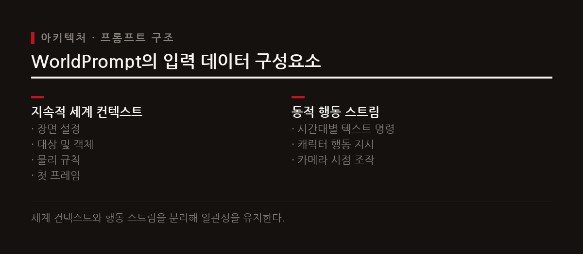 WorldPrompt는 지속적 세계 컨텍스트와 시간별 행동 스트림을 분리하여 생성 안정성을 높인다.