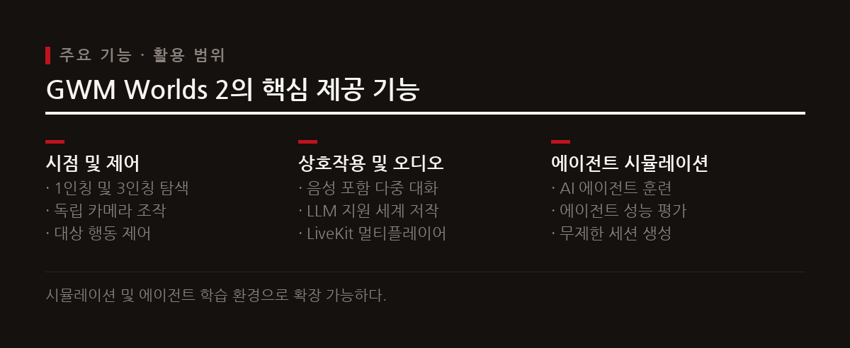 1인칭 및 3인칭 시점 탐색과 LiveKit 기반 멀티플레이어 등 다양한 활용 방식을 지원한다.