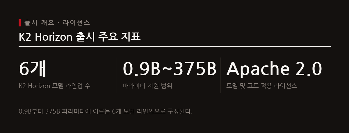 아랍에미리트 MBZUAI 산하 IFM이 0.9B부터 375B까지 6종의 오픈 AI 모델 K2 Horizon을 출시했다.