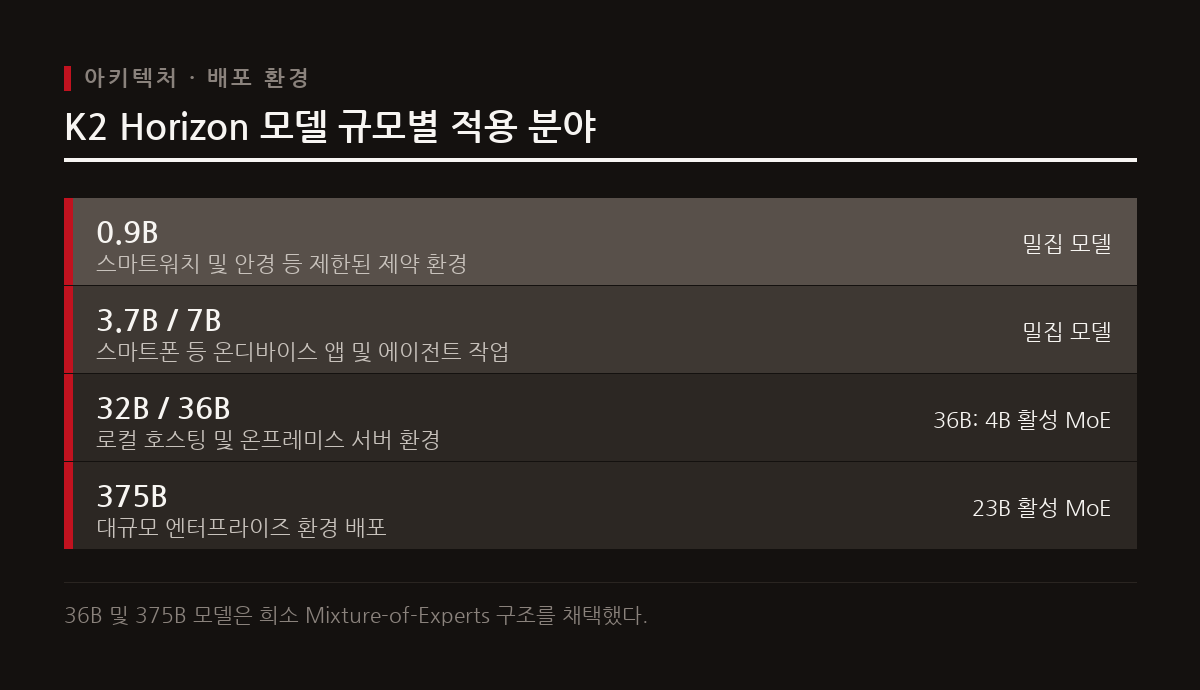 0.9B의 초경량 디바이스용부터 375B의 엔터프라이즈용까지 타겟 환경에 맞춰 계층화된 라인업을 제공한다.