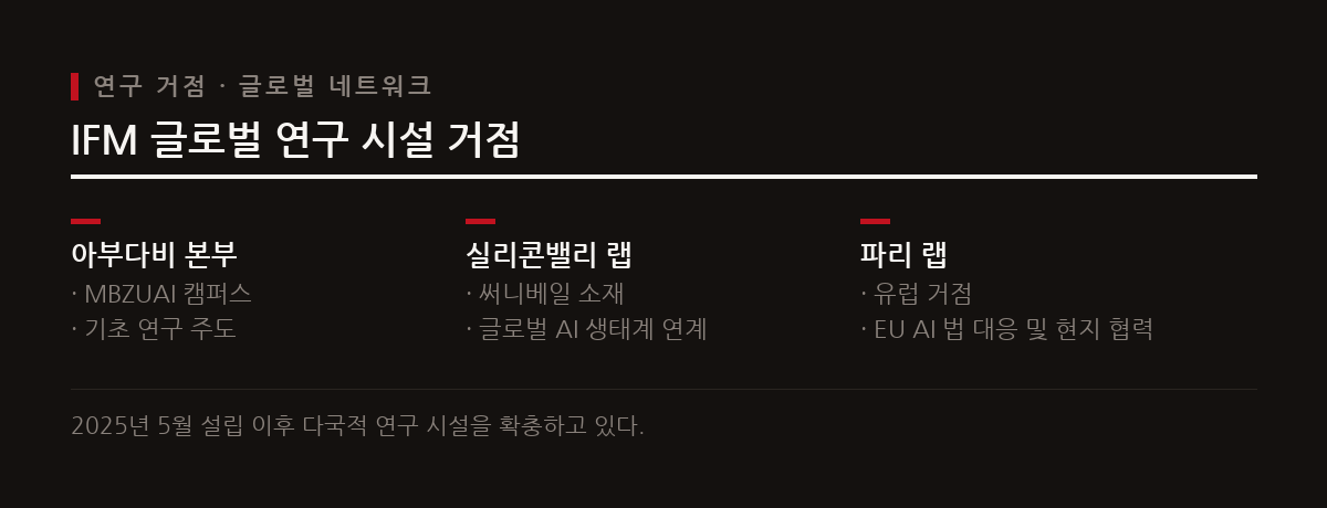 IFM은 아부다비, 실리콘밸리, 파리 연구소를 연결하며 학습 데이터 공개 등 글로벌 규제 흐름에 부합한다.