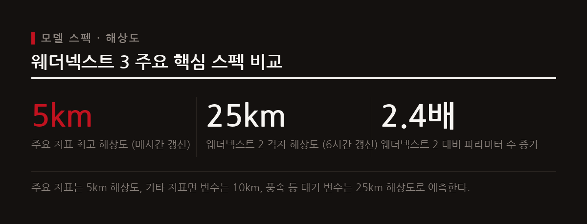 웨더넥스트 3는 5km 격자 해상도와 1시간 단위 업데이트를 지원하여 이전 모델 대비 5배 정밀한 예보를 제공한다.