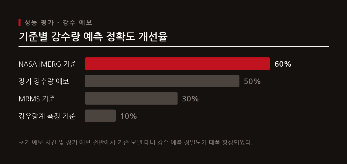 웨더넥스트 3는 NASA IMERG 기준 최대 60%, 하루 이상 장기 강수 예보에서 50%의 정확도 향상을 달성했다.