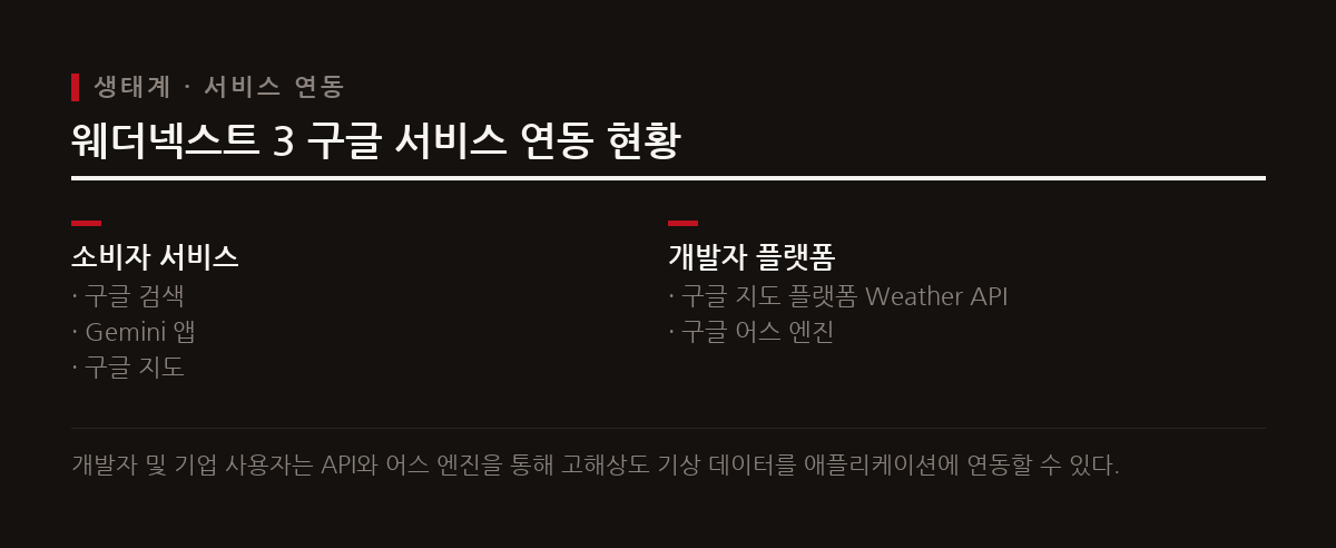 웨더넥스트 3는 구글 지도 Weather API와 어스 엔진을 통해 글로벌 개발자들에게 통합 기상 예측을 제공한다.