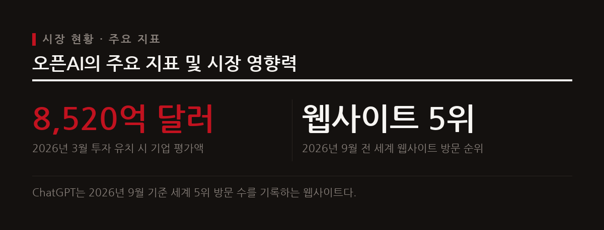 오픈AI는 막강한 시장 영향력 속에서 인류 전체의 이익을 위한 인공 일반 지능 개발을 사명으로 제시한다.