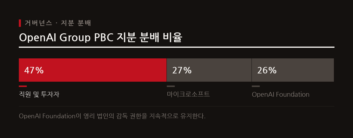 오픈AI는 비영리 재단이 영리 공익법인을 감독하는 거버넌스 구조를 통해 안전성을 유지한다.