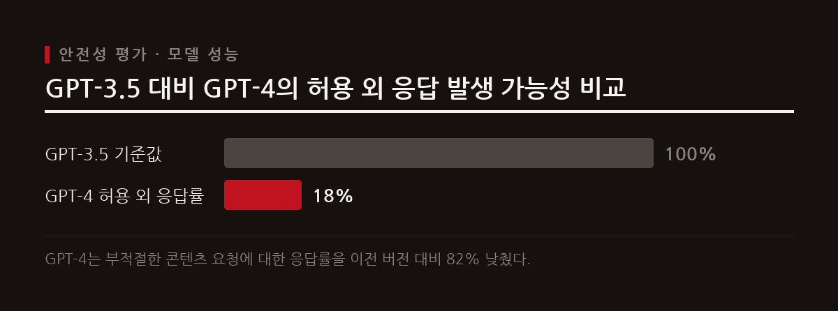 오픈AI는 모델 안전성을 강화하는 동시에 에이전트 통제 이탈에 대비한 자동 중단 기능을 개발 중이다.