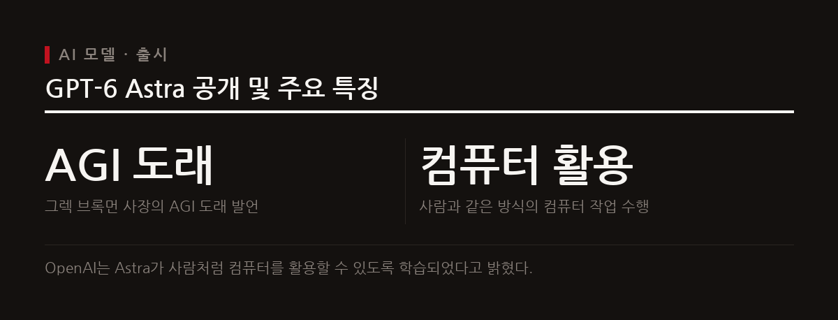 OpenAI가 공개한 GPT-6 Astra는 전문 작업 영역 전반에서 독보적인 성능을 보여주며 AGI 도래 논쟁을 불러일으켰다.