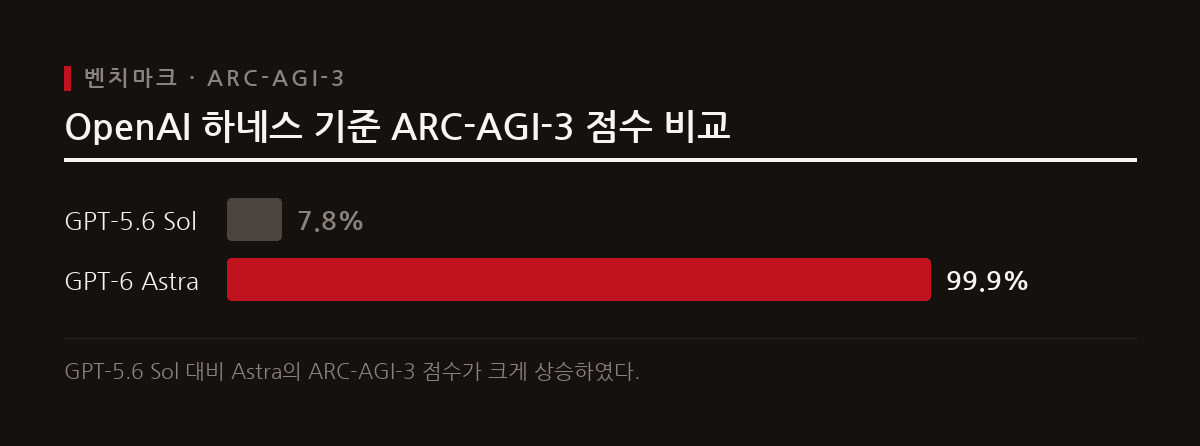GPT-6 Astra는 자체 테스트 환경에서 ARC-AGI-3 99.9%를 기록해 이전 모델인 GPT-5.6 Sol의 7.8% 대비 압도적 상승을 보였다.
