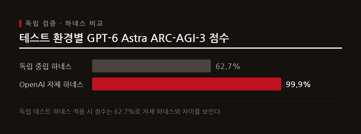 공급업체 중립적 독립 하네스 테스트에서는 GPT-6 Astra가 62.7%를 기록하여 자체 검증과의 차이가 확인되었다.
