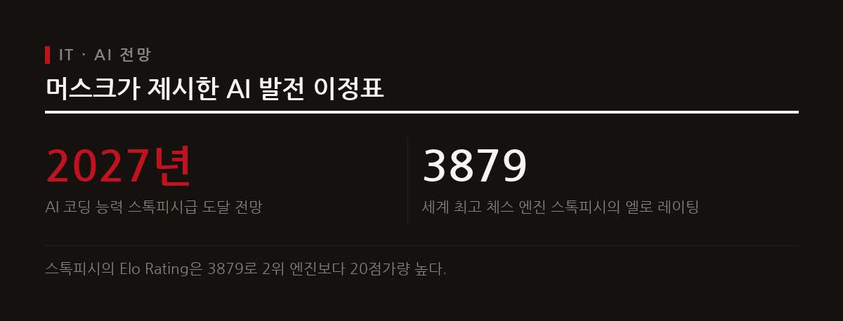 일론 머스크는 2027년까지 AI 코딩 능력이 체스 엔진 스톡피시 수준에 도달하여 인간을 압도할 것이라 예견했다.