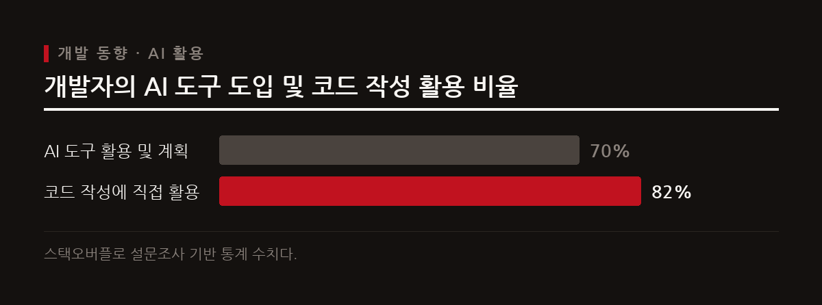 전체 개발자의 70%가 AI 도구를 도입했거나 계획 중이며 이 중 82% 이상이 직접 코드 작성에 활용하고 있다.