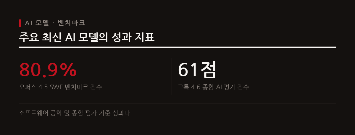 앤트로픽 오퍼스 4.5가 SWE 벤치마크 80.9%를 기록하고 그록 4.6이 종합 61점을 받으며 급격한 성장을 증명하고 있다.
