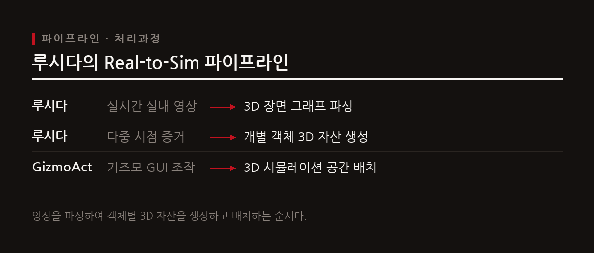 바이트댄스 시드의 루시다는 실내 영상을 체화된 AI를 위한 3D 시뮬레이션 환경으로 변환한다.