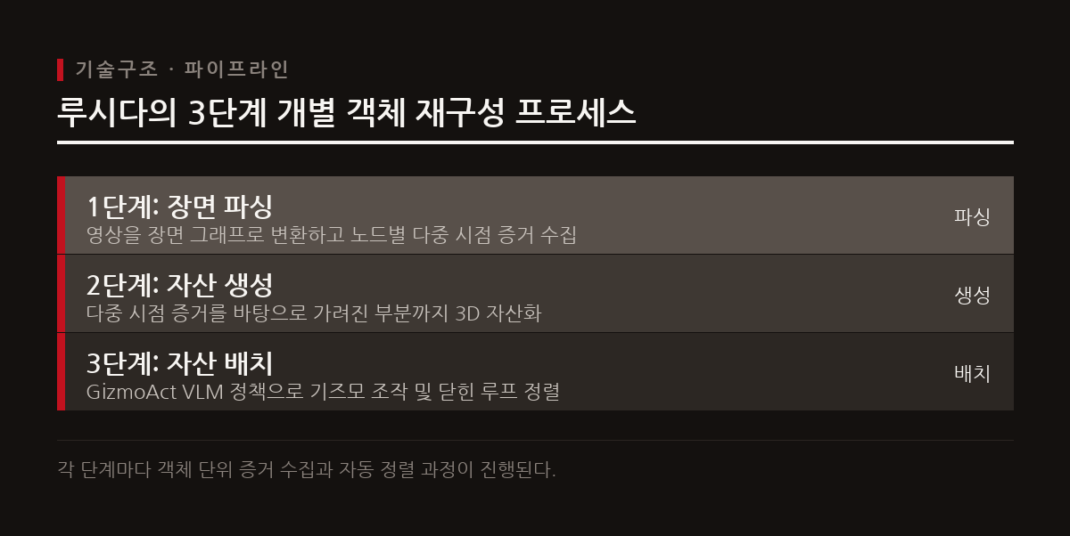루시다는 영상 내 객체를 파싱하고 다중 시점 증거로 3D 자산을 만든 뒤 GizmoAct로 배치한다.