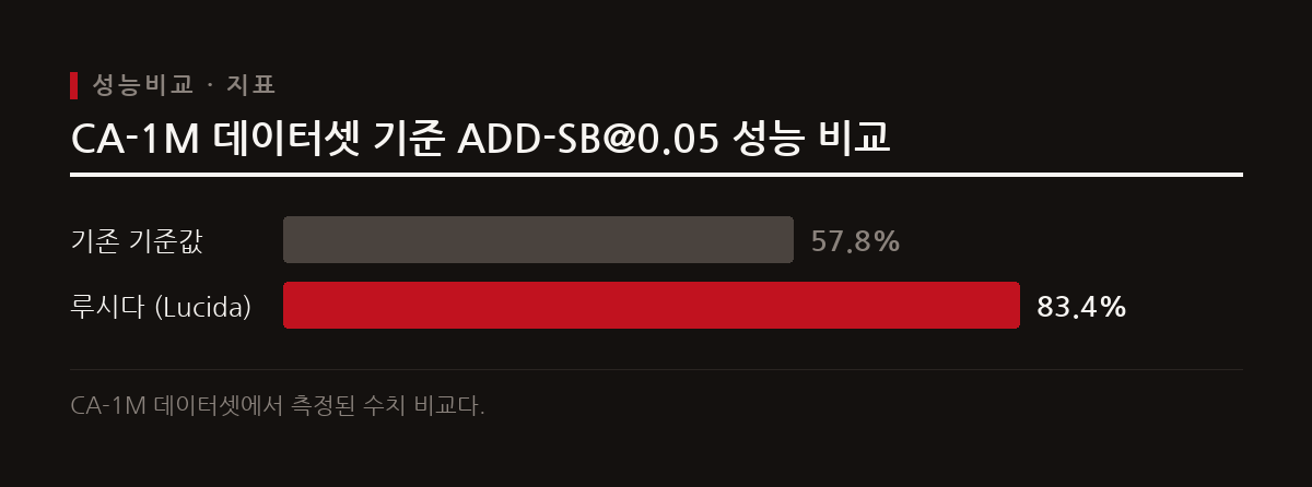 루시다는 CA-1M 데이터셋의 ADD-SB@0.05 수치를 57.8%에서 83.4%로 끌어올렸다.