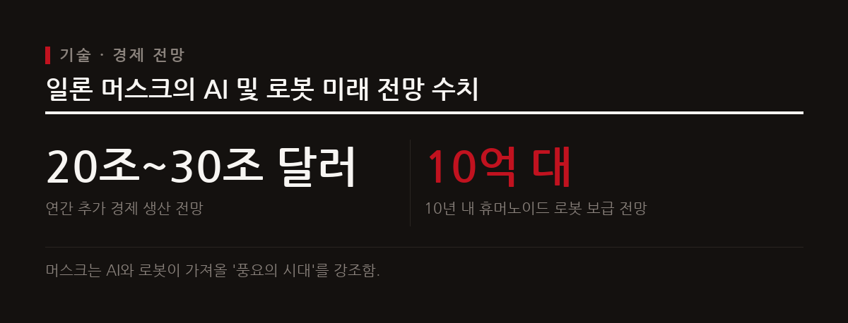 일론 머스크는 AI가 연간 20조~30조 달러의 추가 경제 생산을 창출하고 10년 내 휴머노이드 10억 대가 보급될 것으로 전망했다.