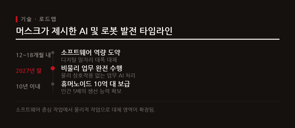 AI는 향후 18개월 내 디지털 일자리를 대체하기 시작하여 2027년 말까지 물리적 상호작용이 없는 모든 업무를 수행할 것으로 예상된다.
